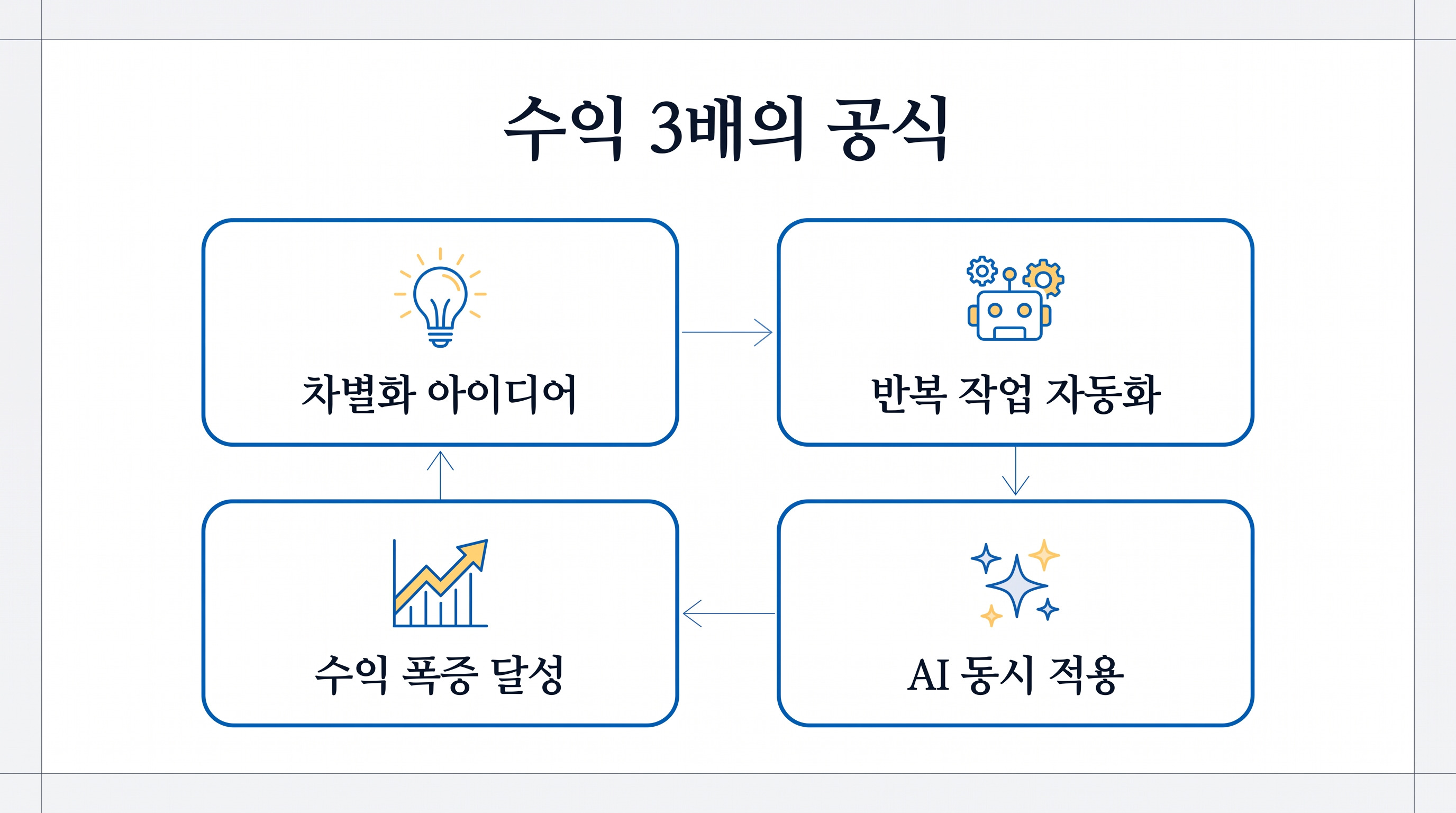AI 시대 수익 창출의 두 가지 핵심 요소를 동시에 해결하는 방법