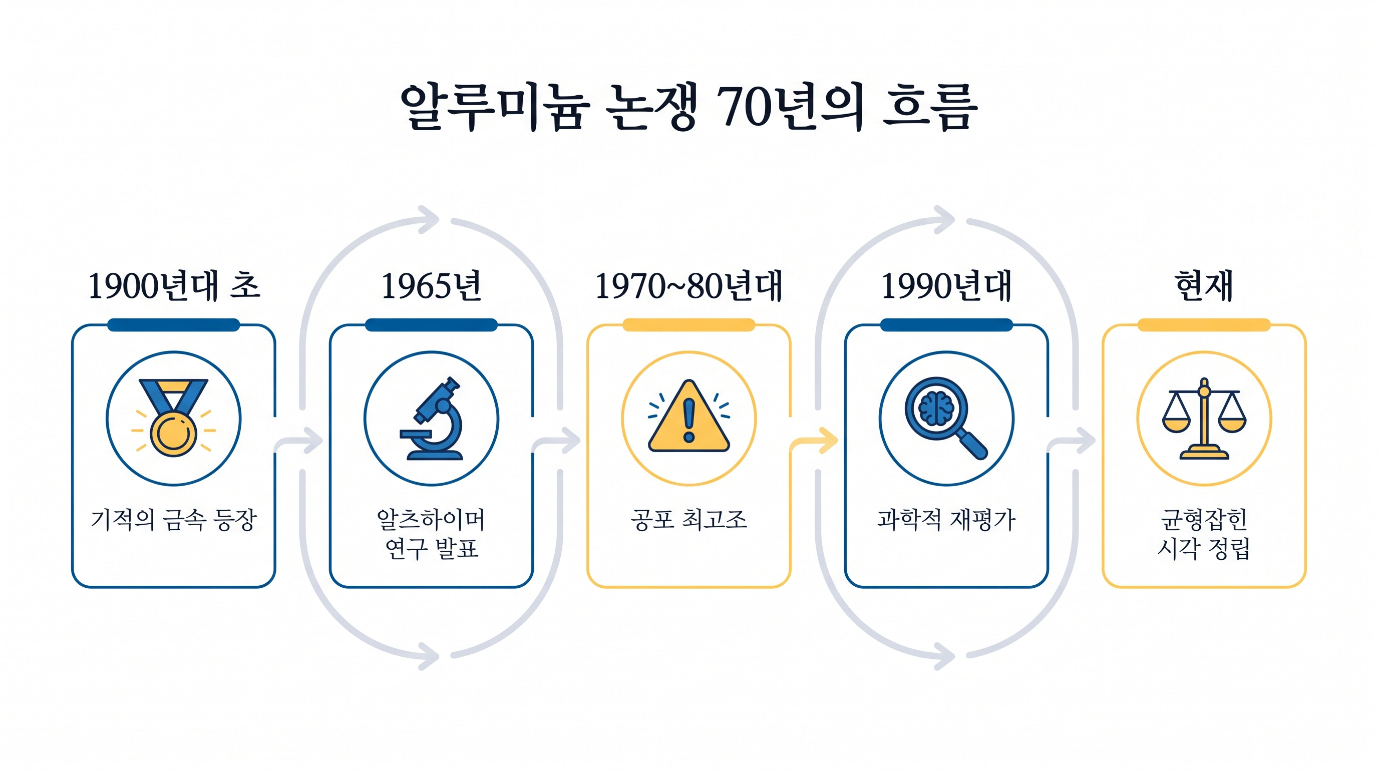 알루미늄을 둘러싼 과학적 인식의 변화 과정