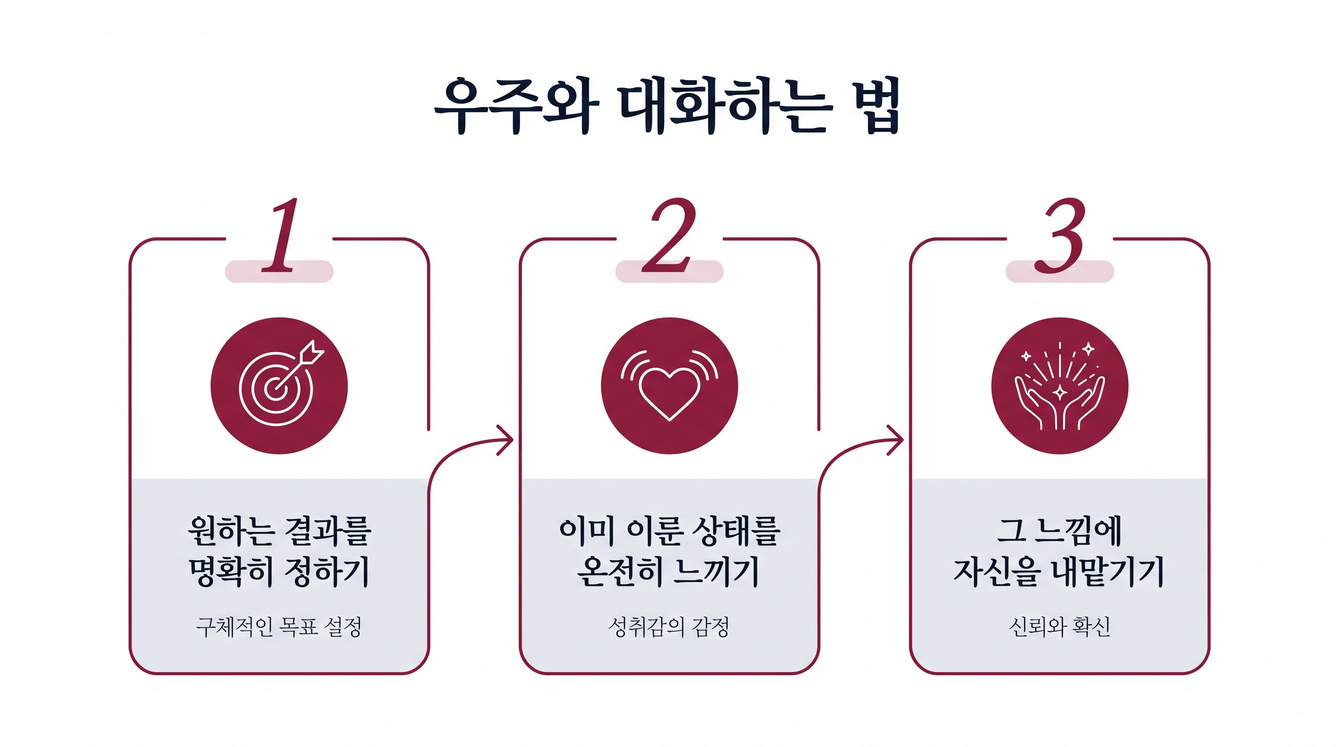느낌의 언어로 디바인 매트릭스와 대화하는 3단계 프로세스