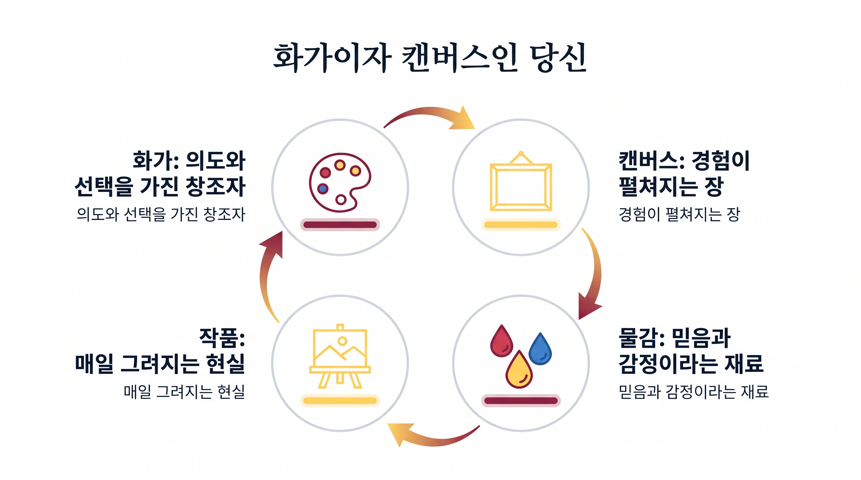 당신은 화가이자 캔버스이며, 붓이자 물감입니다. 믿음과 감정으로 현실을 창조하는 공동 창작자의 구조.