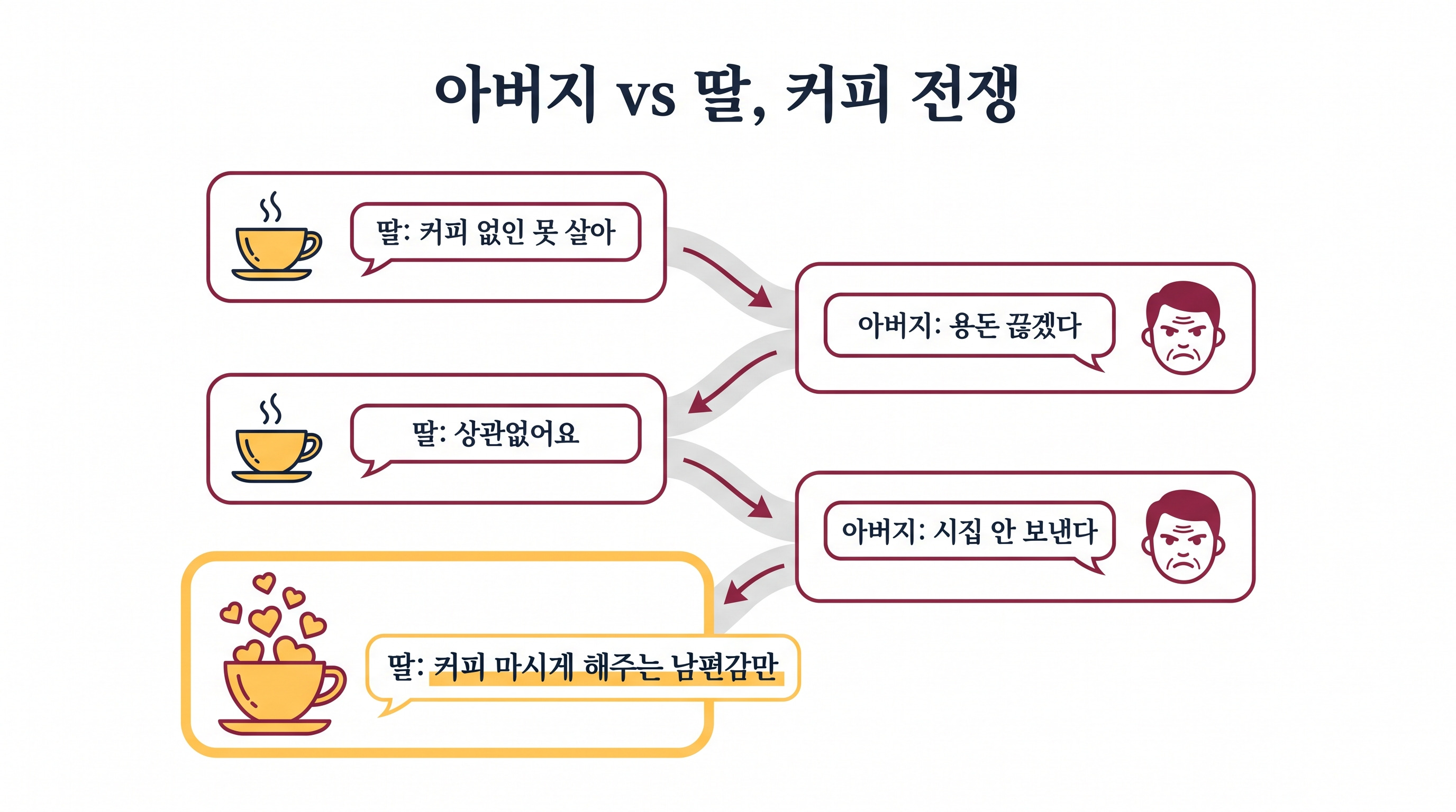 커피를 사랑하는 딸과 이를 반대하는 아버지의 유쾌한 대결 과정